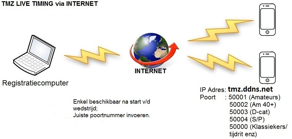 TMZ Live-Timing nu via Internet